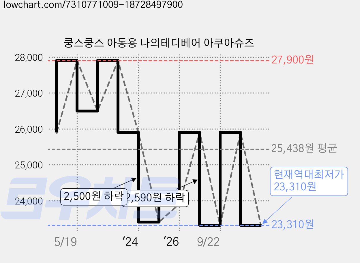 쿵스쿵스 아동용 나의테디베어 아쿠아슈즈 가격 변동 차트, 현재가 23,310원, 역대최저가