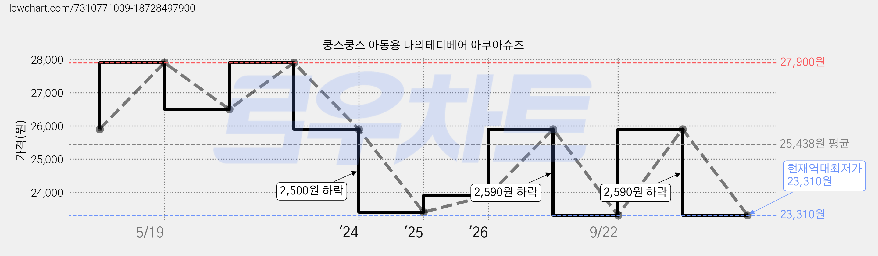 쿵스쿵스 아동용 나의테디베어 아쿠아슈즈 가격 변동 차트, 현재가 23,310원, 역대최저가