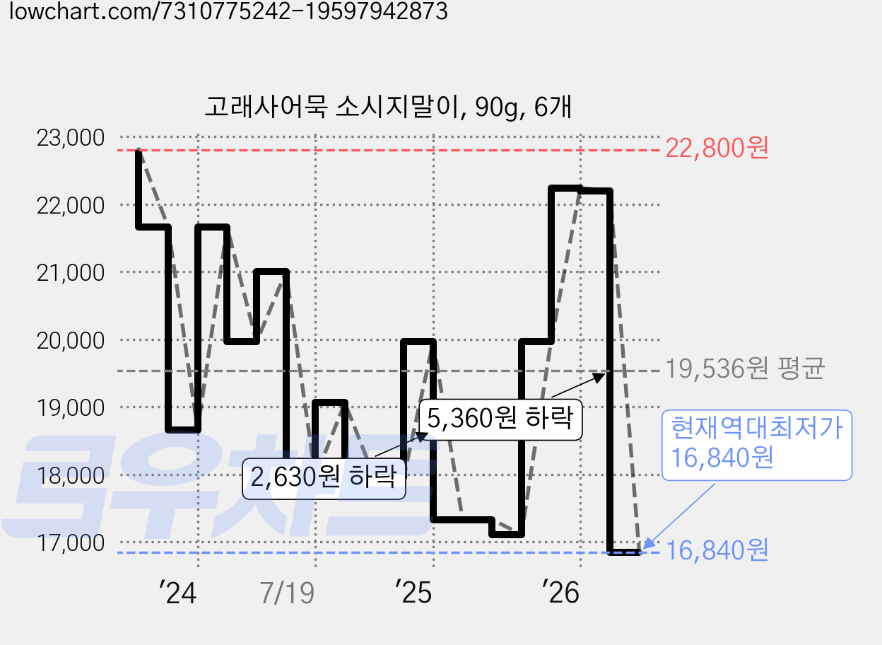 고래사어묵 소시지말이, 90g, 6개 가격 변동 차트, 현재가 16,840원, 역대최저가