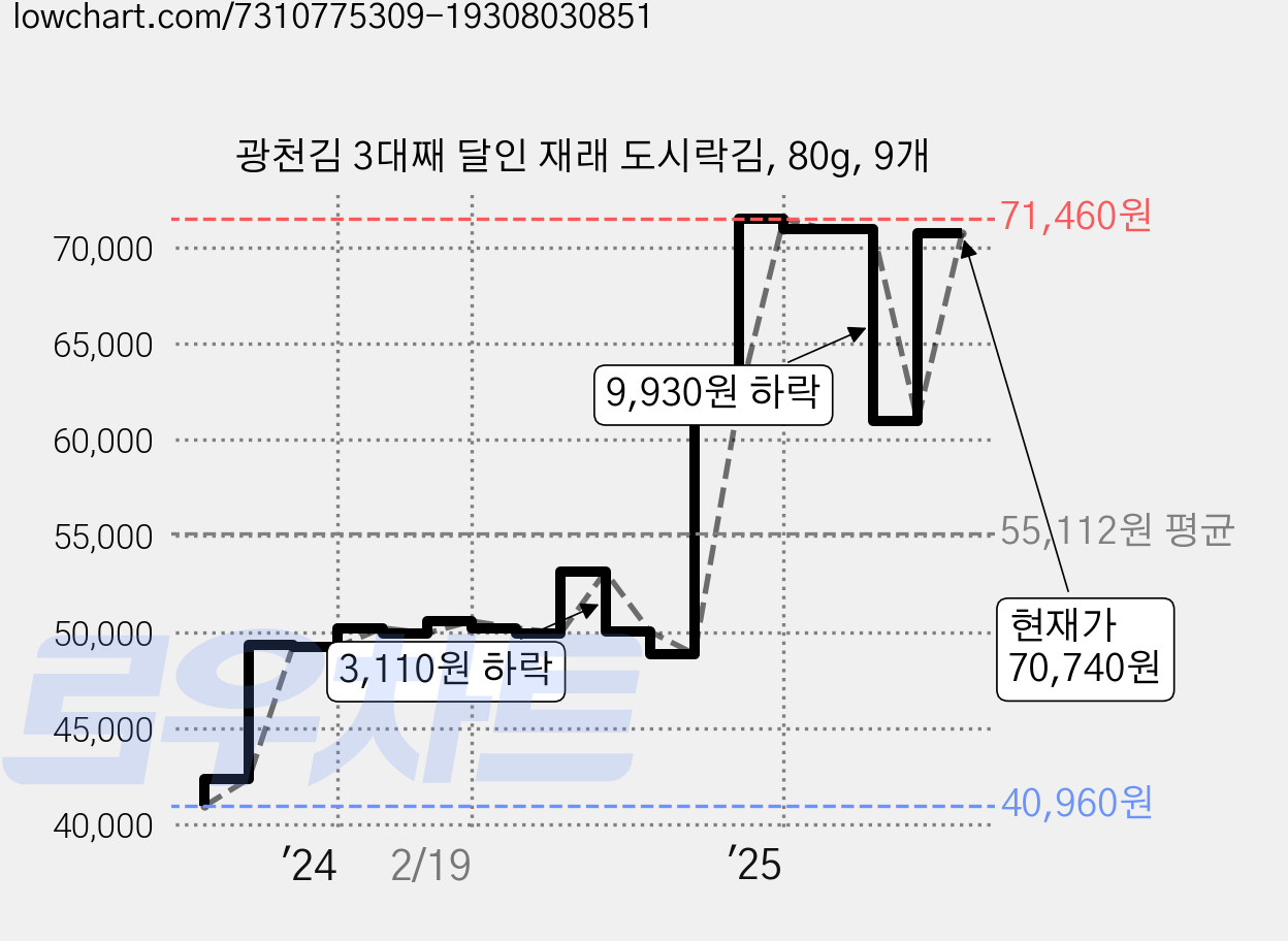 광천김 3대째 달인 재래 도시락김, 80g, 9개 가격 변동 차트, 현재가 60,990원, 관측 최저가 40,960원