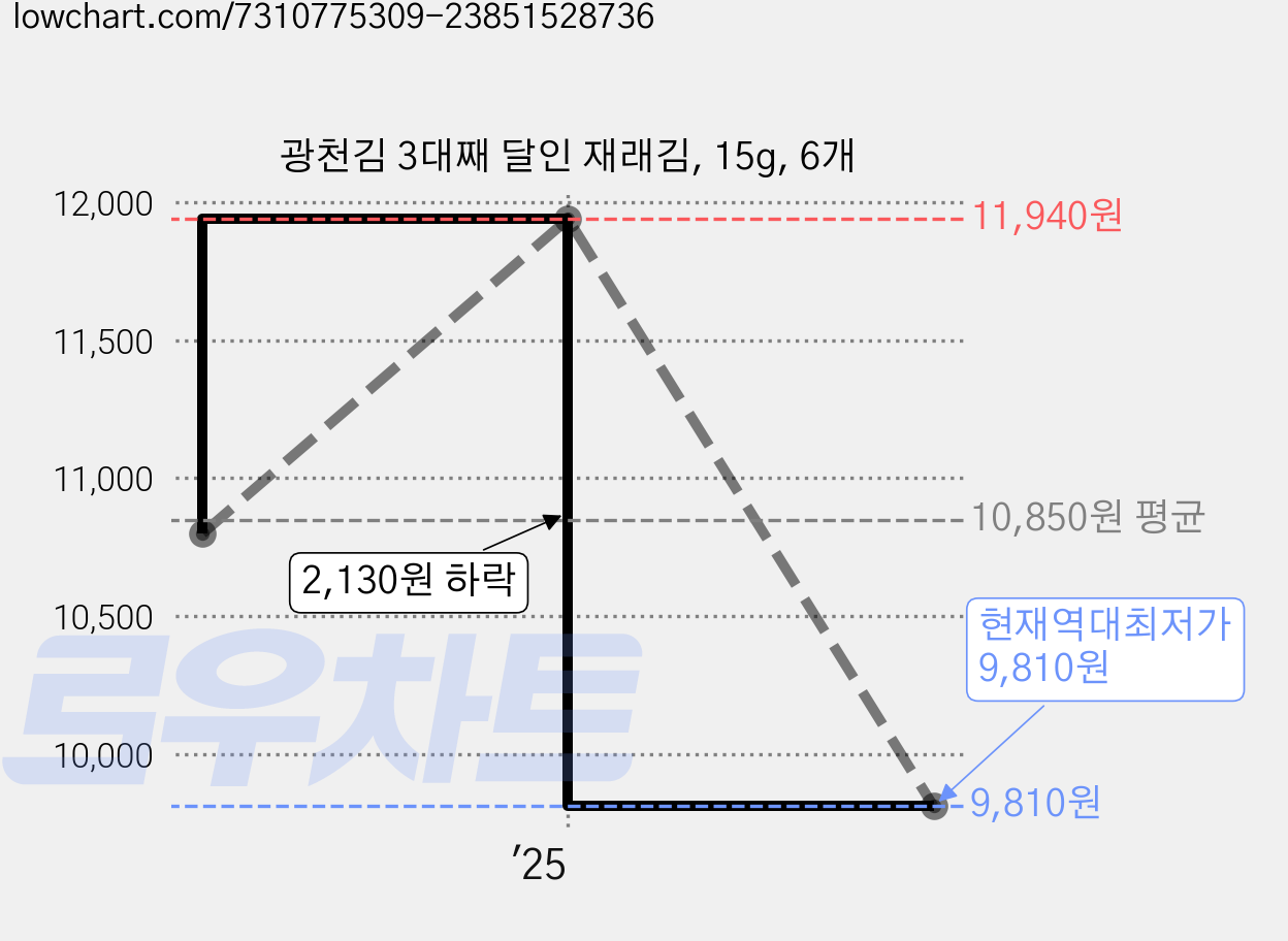 광천김 3대째 달인 재래김, 15g, 6개 가격 변동 차트, 현재가 9,810원, 역대최저가