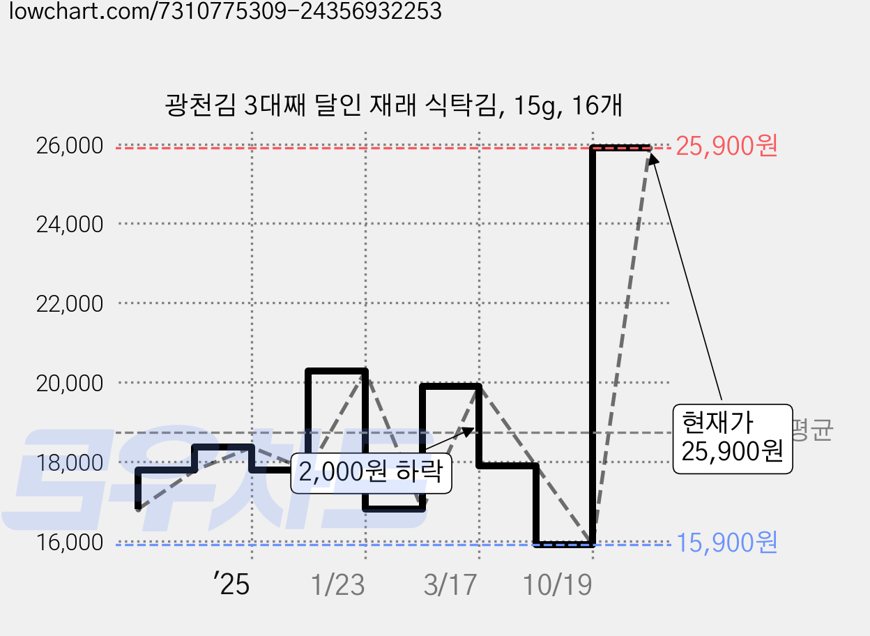 광천김 3대째 달인 재래 식탁김, 15g, 16개 가격 변동 차트, 현재가 25,900원, 관측 최저가 15,900원