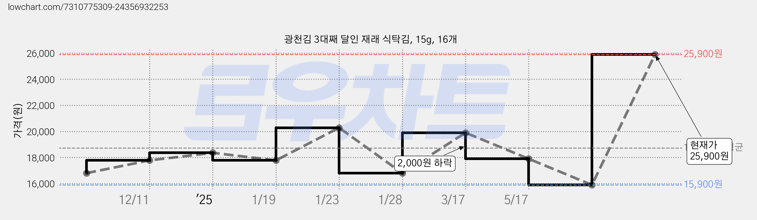 광천김 3대째 달인 재래 식탁김, 15g, 16개 가격 변동 차트, 현재가 25,900원, 관측 최저가 15,900원