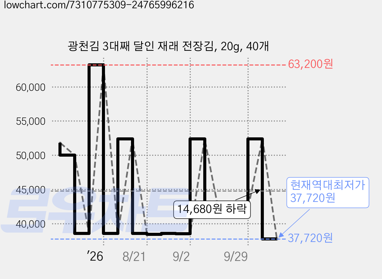 광천김 3대째 달인 재래 전장김, 20g, 40개 가격 변동 차트, 현재가 37,720원, 역대최저가