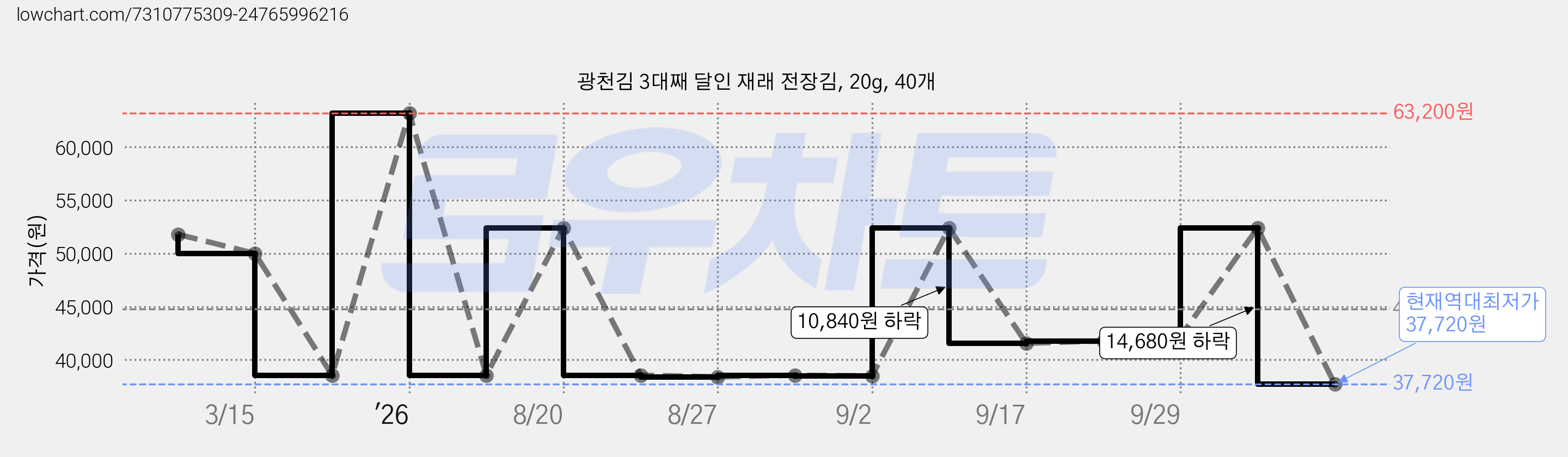 광천김 3대째 달인 재래 전장김, 20g, 40개 가격 변동 차트, 현재가 37,720원, 역대최저가