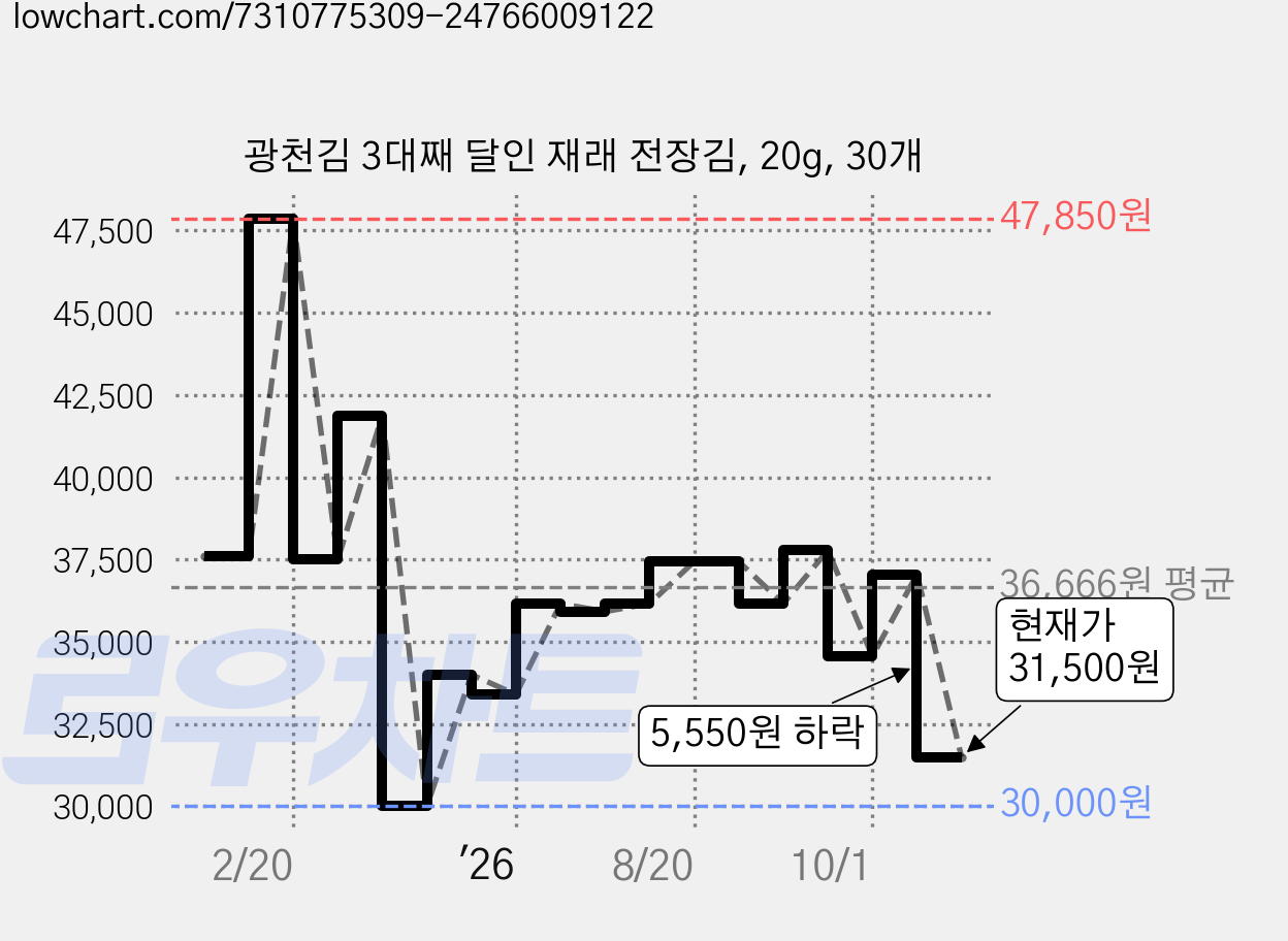 광천김 3대째 달인 재래 전장김, 20g, 30개 가격 변동 차트, 현재가 31,500원, 관측 최저가 30,000원