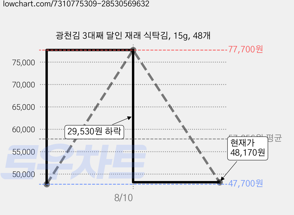 광천김 3대째 달인 재래 식탁김, 15g, 48개 가격 변동 차트, 현재가 48,170원, 관측 최저가 47,700원