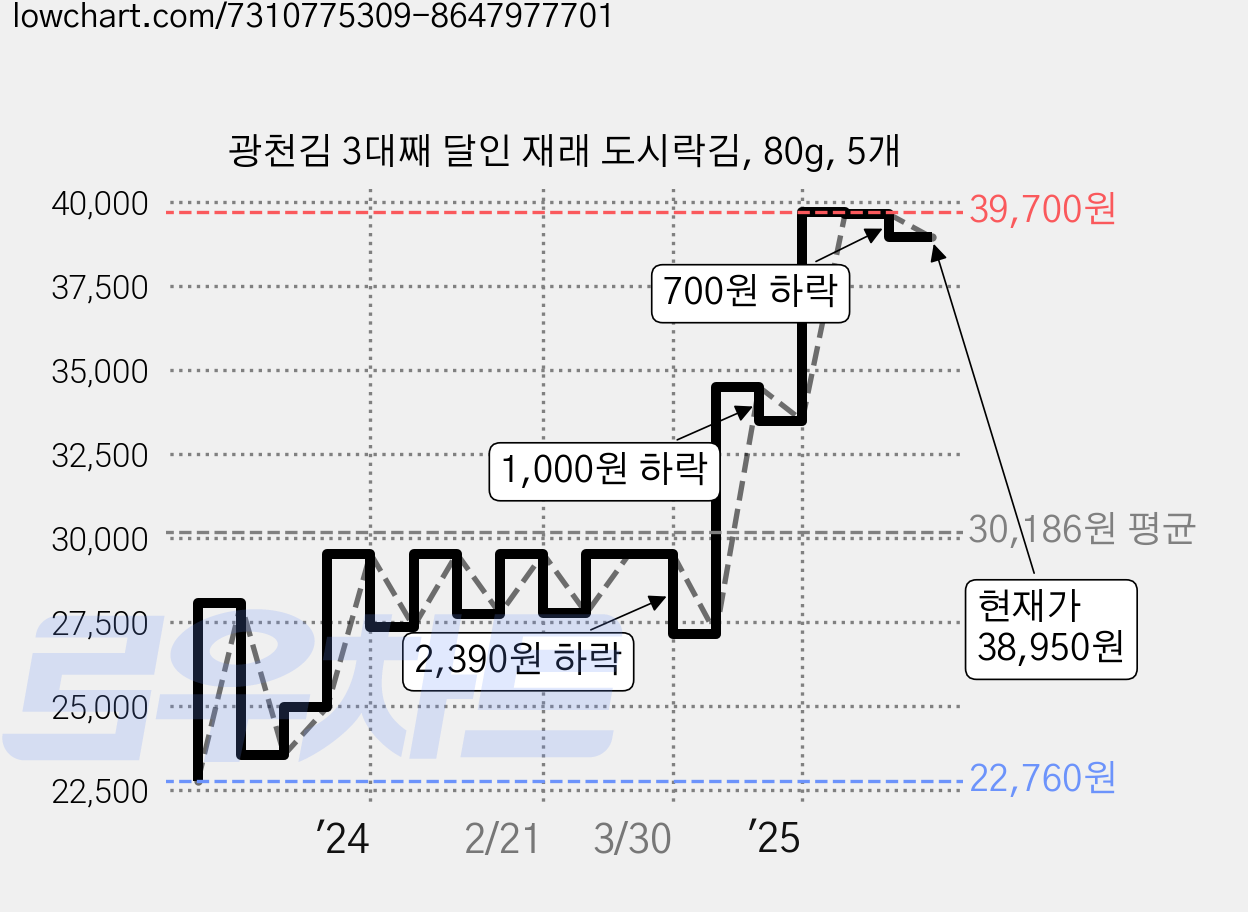 광천김 3대째 달인 재래 도시락김, 80g, 5개 가격 변동 차트, 현재가 38,950원, 관측 최저가 22,760원