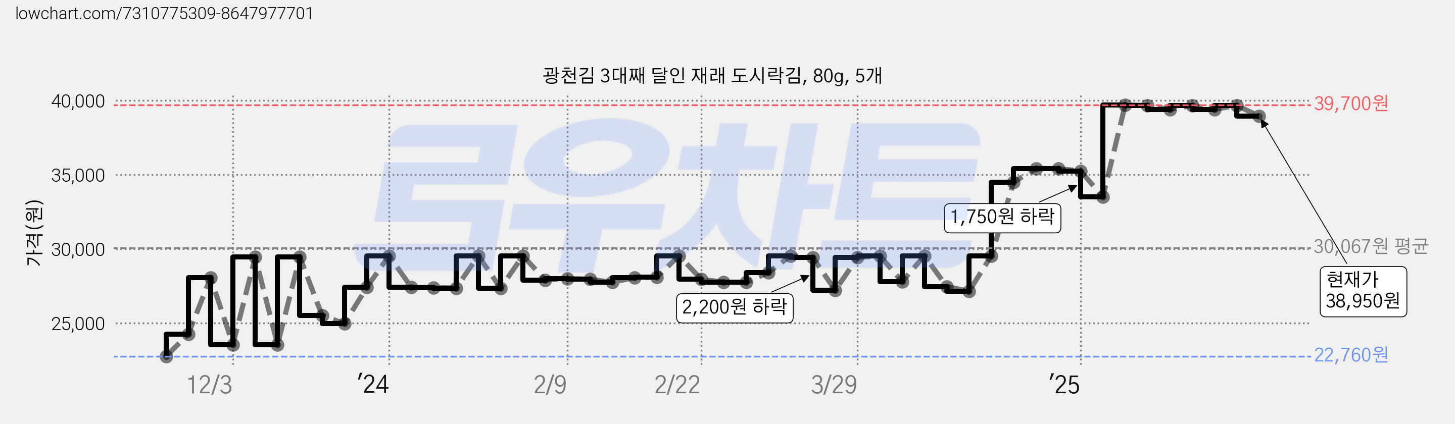광천김 3대째 달인 재래 도시락김, 80g, 5개 가격 변동 차트, 현재가 38,950원, 관측 최저가 22,760원