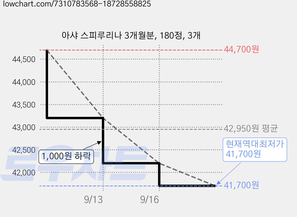 아샤 스피루리나 3개월분, 180정, 3개 가격 변동 차트, 현재가 41,700원, 역대최저가