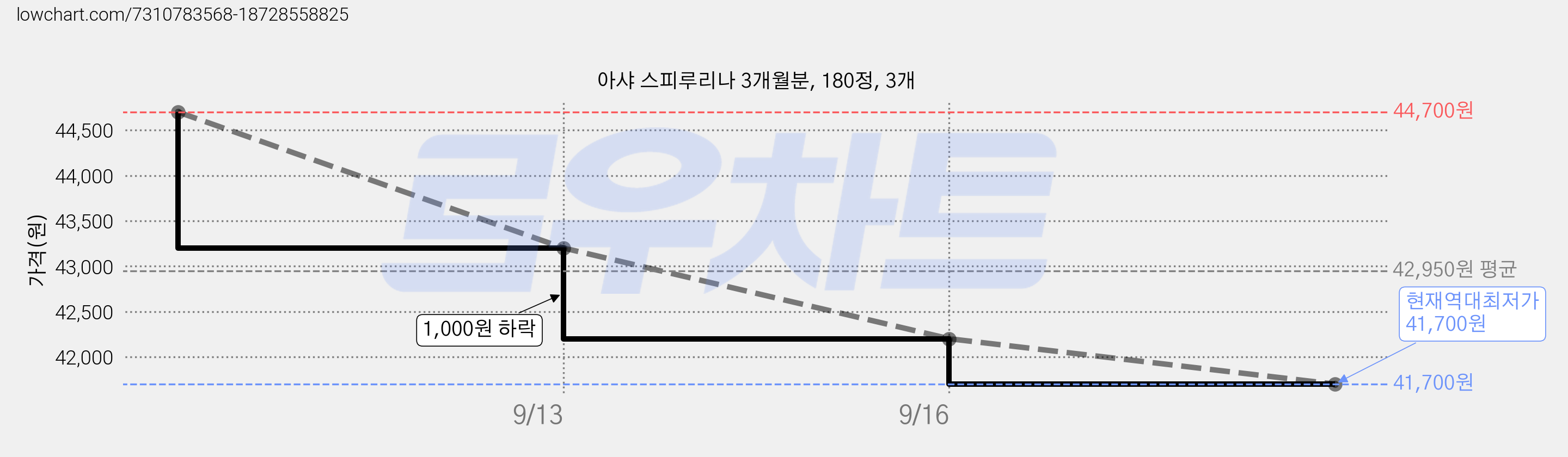 아샤 스피루리나 3개월분, 180정, 3개 가격 변동 차트, 현재가 41,700원, 역대최저가
