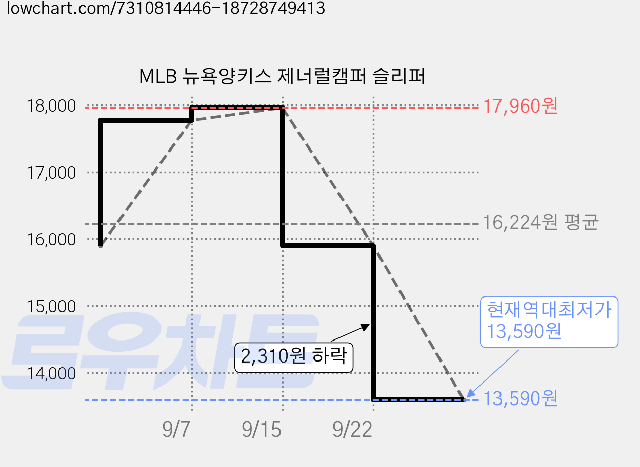 MLB 뉴욕양키스 제너럴캠퍼 슬리퍼 가격 변동 차트, 현재가 13,590원, 역대최저가