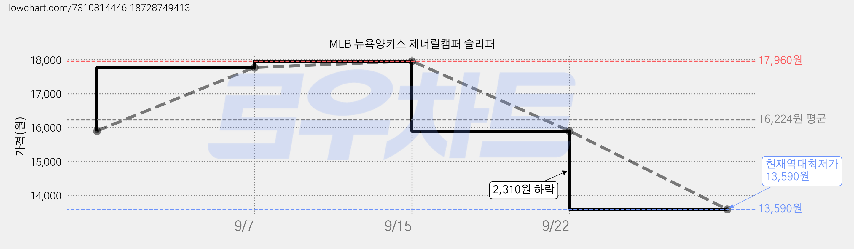 MLB 뉴욕양키스 제너럴캠퍼 슬리퍼 가격 변동 차트, 현재가 13,590원, 역대최저가