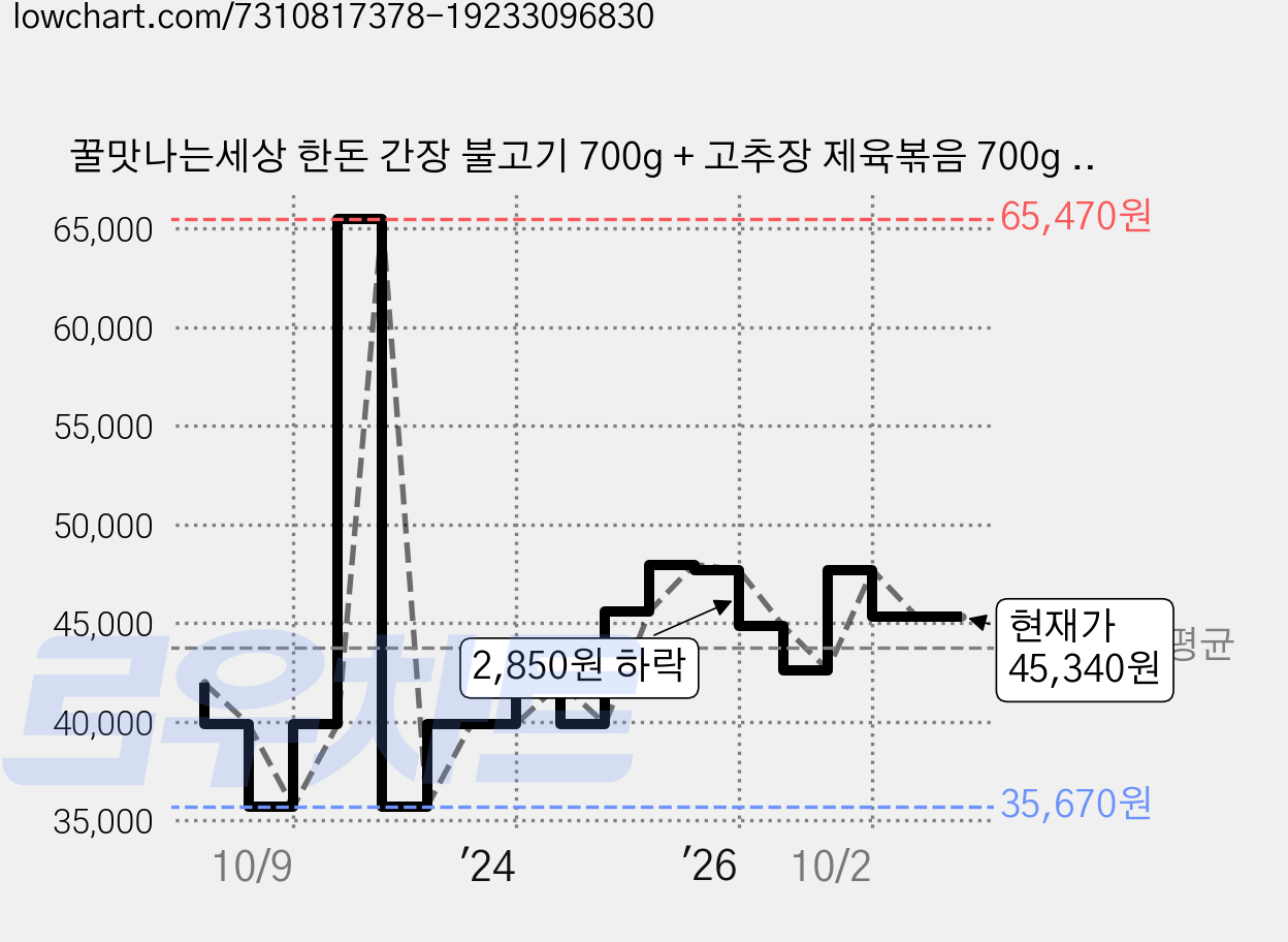 꿀맛나는세상 한돈 간장 불고기 700g + 고추장 제육볶음 700g 세트, 3세트, 1.4kg 가격 변동 차트, 현재가 45,340원, 관측 최저가 35,670원