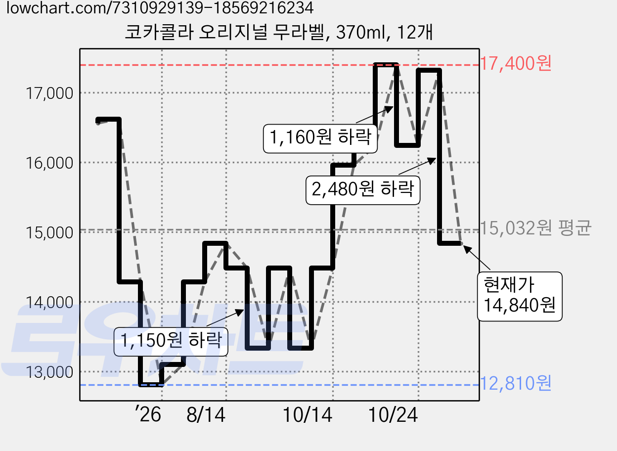 코카콜라 오리지널 무라벨, 370ml, 12개 가격 변동 차트, 현재가 14,840원, 관측 최저가 12,810원