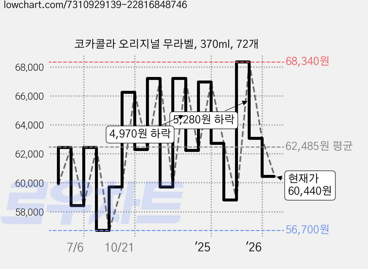 코카콜라 오리지널 무라벨, 370ml, 72개 가격 변동 차트, 현재가 60,440원, 관측 최저가 53,190원