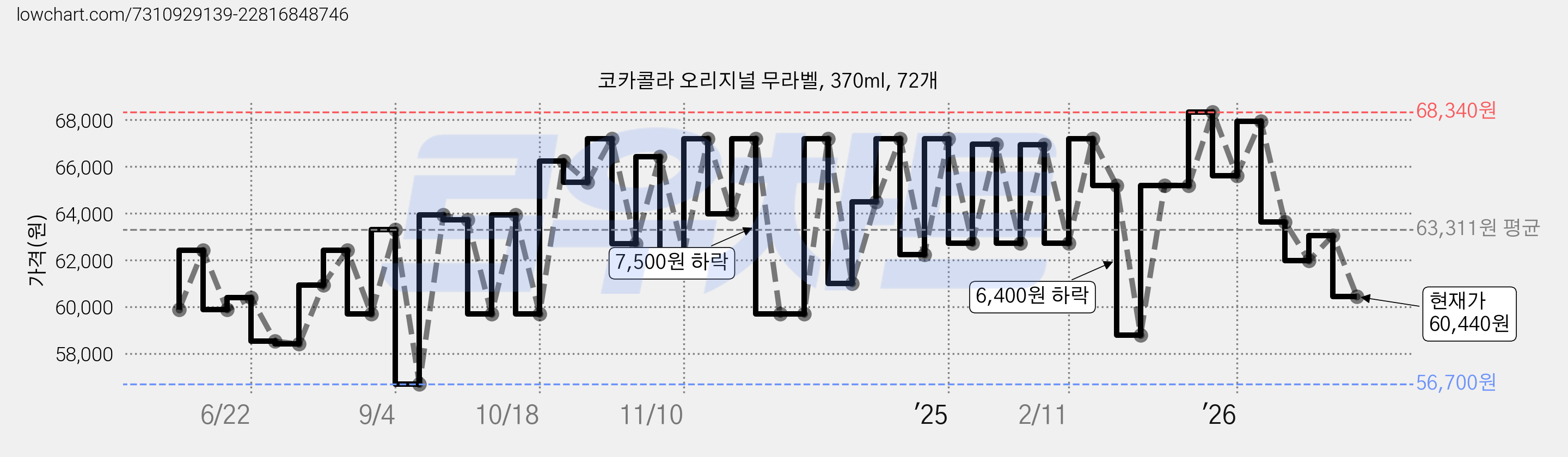 코카콜라 오리지널 무라벨, 370ml, 72개 가격 변동 차트, 현재가 60,440원, 관측 최저가 53,190원