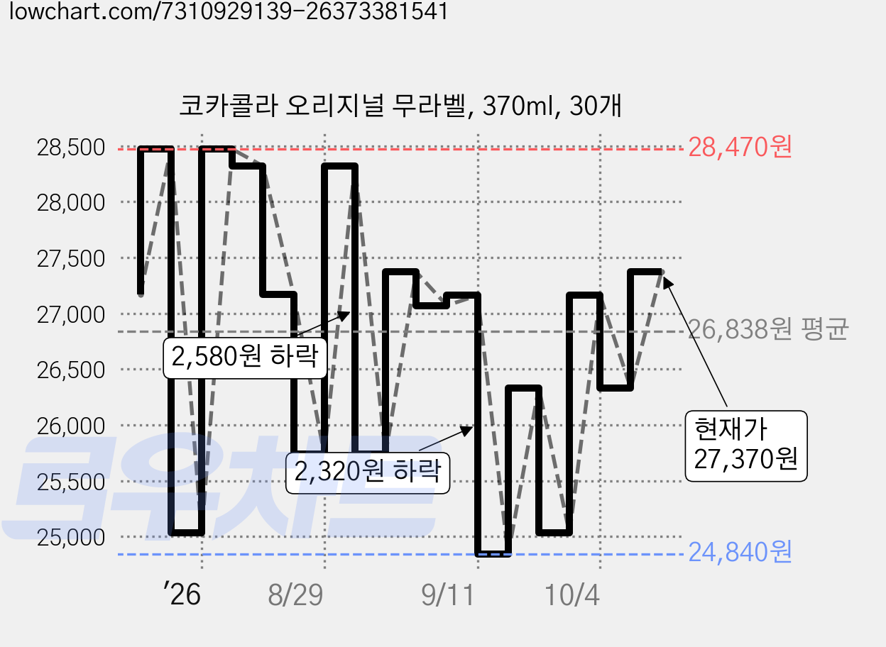 코카콜라 오리지널 무라벨, 370ml, 30개 가격 변동 차트, 현재가 27,370원, 관측 최저가 24,840원