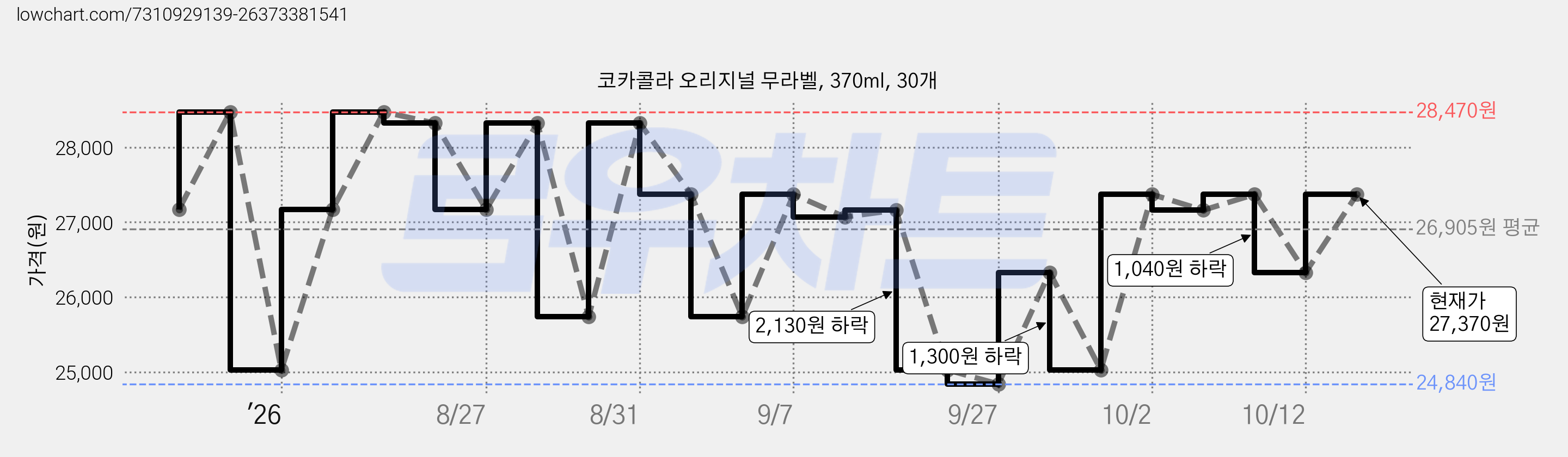 코카콜라 오리지널 무라벨, 370ml, 30개 가격 변동 차트, 현재가 27,370원, 관측 최저가 24,840원