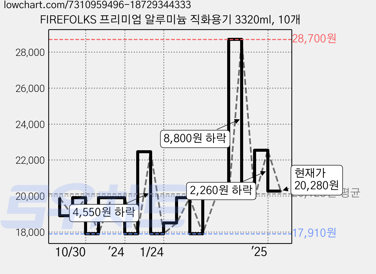 FIREFOLKS 프리미엄 알루미늄 직화용기 3320ml, 10개 가격 변동 차트, 현재가 20,280원, 관측 최저가 17,910원