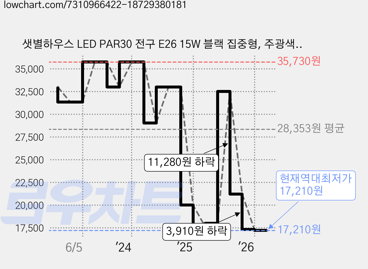 샛별하우스 LED PAR30 전구 E26 15W 블랙 집중형, 주광색, 4개 가격 변동 차트, 현재가 17,210원, 역대최저가