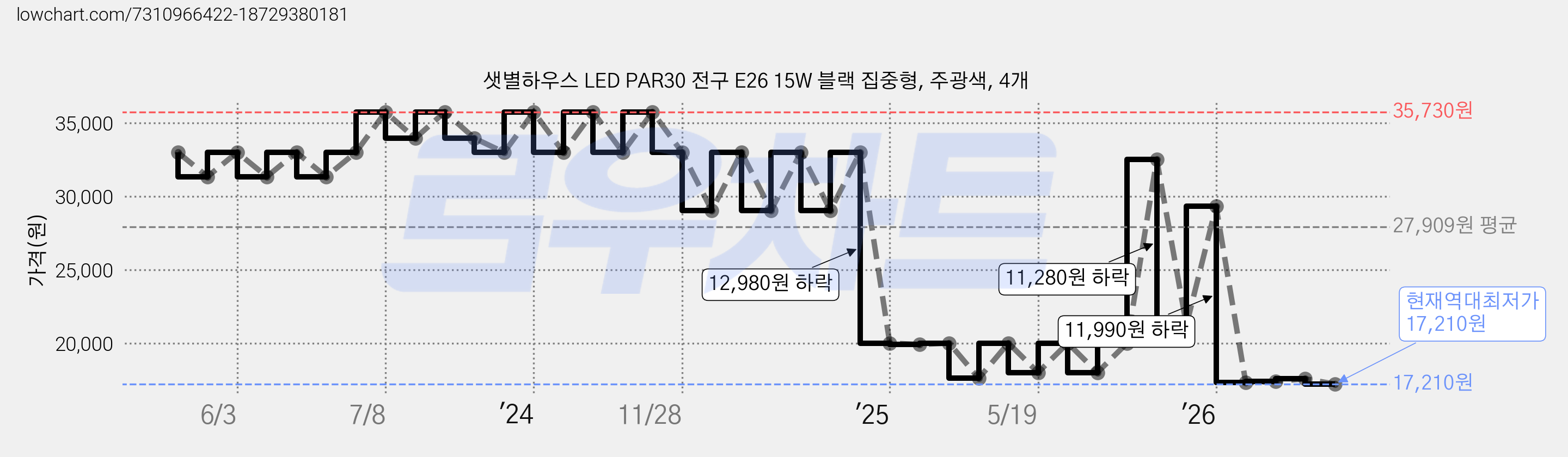 샛별하우스 LED PAR30 전구 E26 15W 블랙 집중형, 주광색, 4개 가격 변동 차트, 현재가 17,210원, 역대최저가
