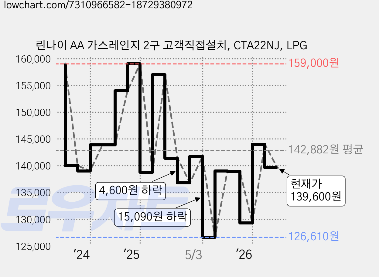 린나이 AA 가스레인지 2구 고객직접설치, CTA22NJ, LPG 가격 변동 차트, 현재가 139,600원, 관측 최저가 126,610원