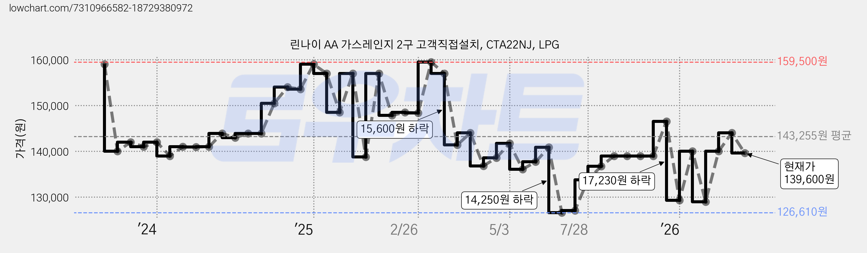 린나이 AA 가스레인지 2구 고객직접설치, CTA22NJ, LPG 가격 변동 차트, 현재가 139,600원, 관측 최저가 126,610원