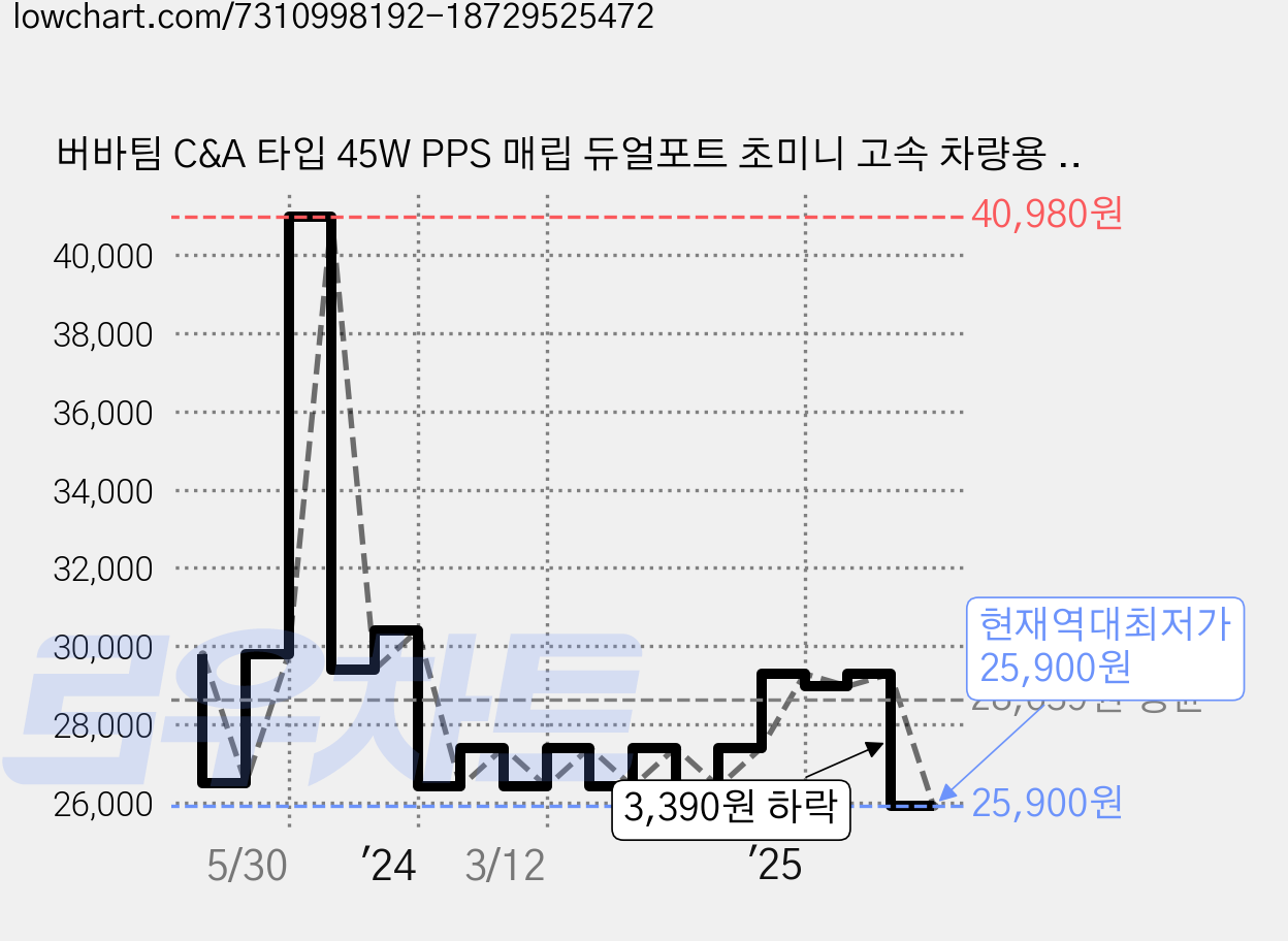 버바팀 C&A 타입 45W PPS 매립 듀얼포트 초미니 고속 차량용 충전기, 블랙, 66884 가격 변동 차트, 현재가 25,900원, 역대최저가