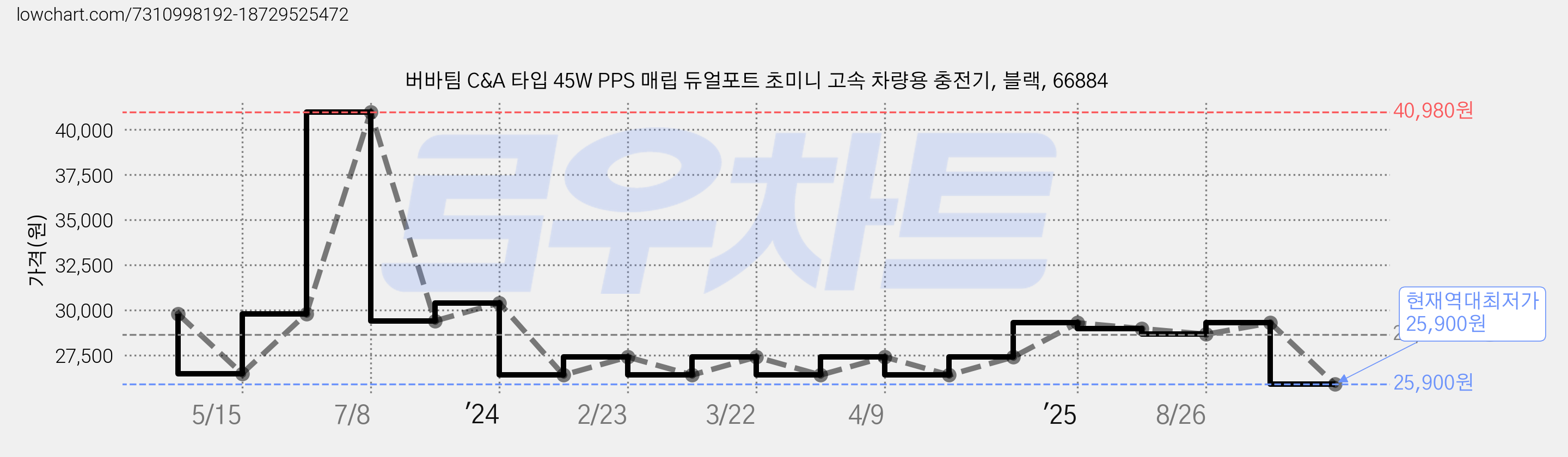 버바팀 C&A 타입 45W PPS 매립 듀얼포트 초미니 고속 차량용 충전기, 블랙, 66884 가격 변동 차트, 현재가 25,900원, 역대최저가