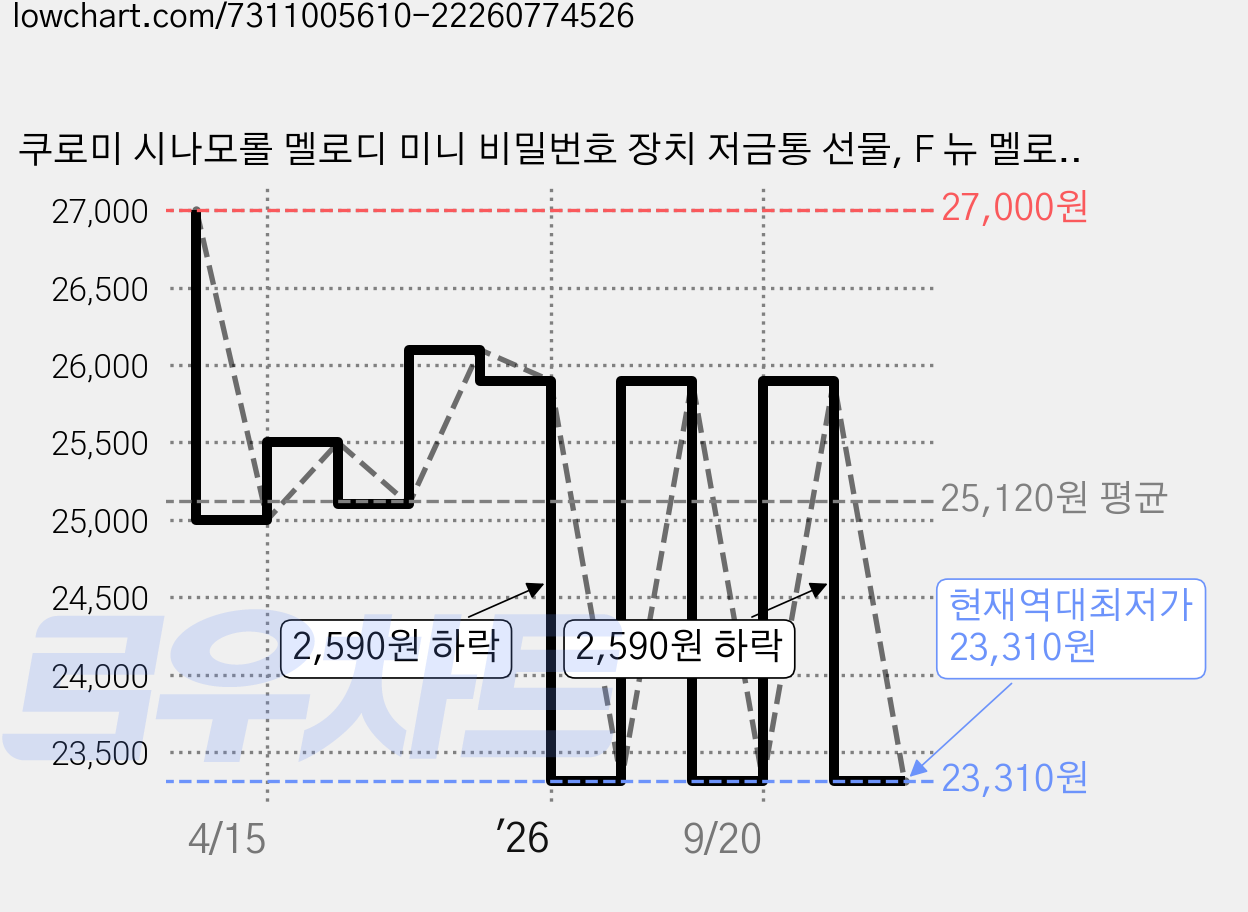 쿠로미 시나모롤 멜로디 미니 비밀번호 장치 저금통 선물, F 뉴 멜로디 가격 변동 차트, 현재가 23,310원, 역대최저가
