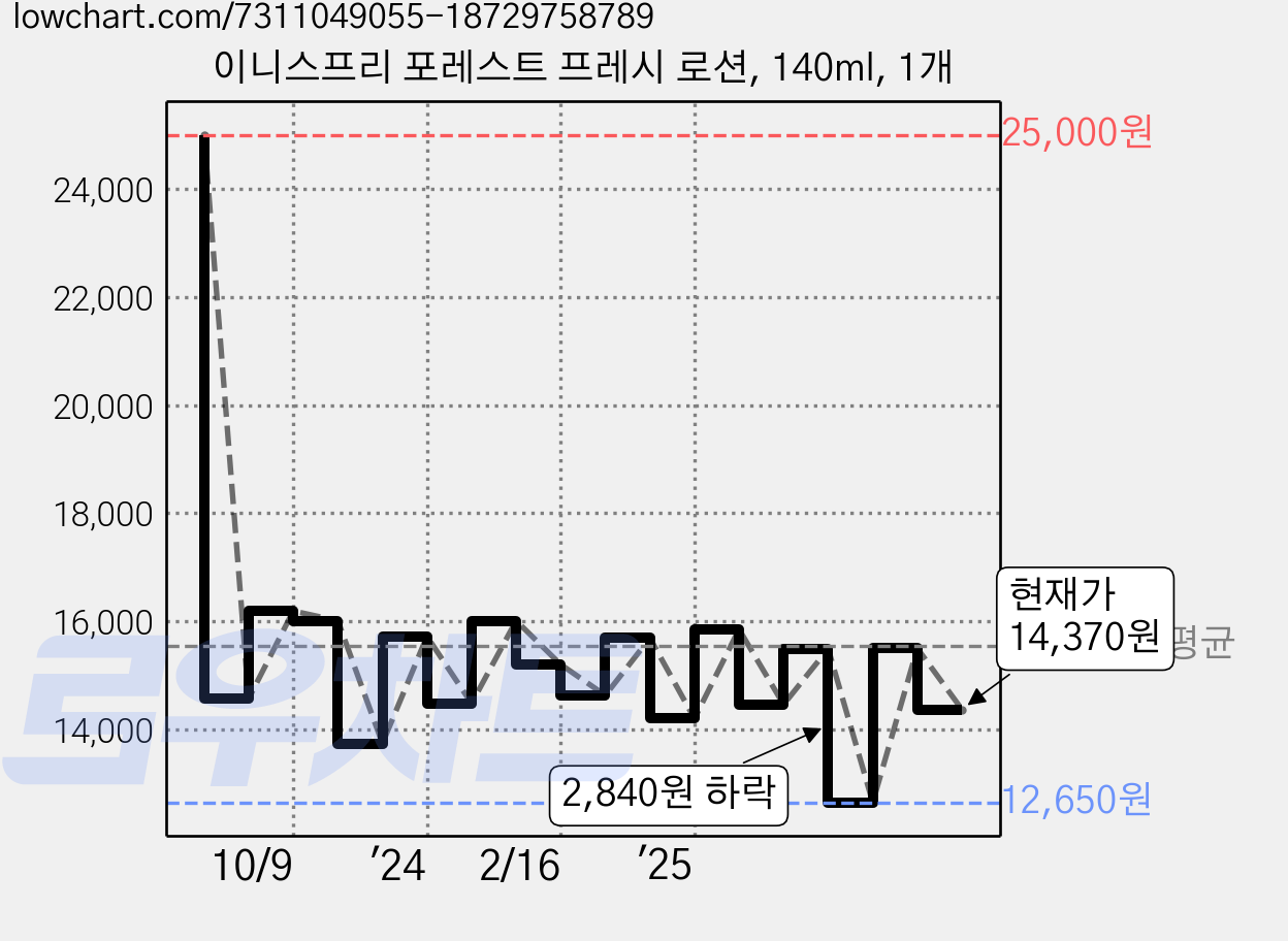 이니스프리 포레스트 프레시 로션, 140ml, 1개 가격 변동 차트, 현재가 14,370원, 관측 최저가 12,650원