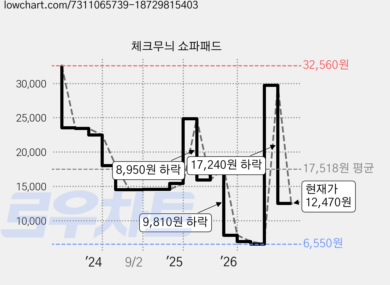 체크무늬 쇼파패드 가격 변동 차트, 현재가 12,470원, 관측 최저가 6,530원