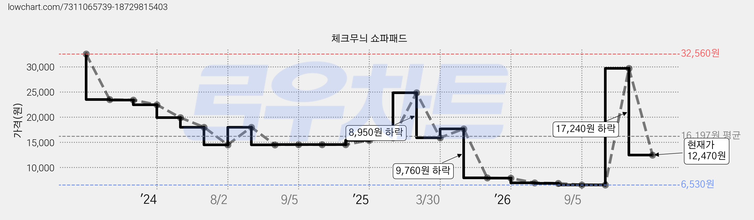 체크무늬 쇼파패드 가격 변동 차트, 현재가 12,470원, 관측 최저가 6,530원