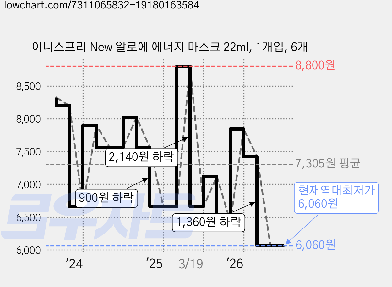 이니스프리 New 알로에 에너지 마스크 22ml, 1개입, 6개 가격 변동 차트, 현재가 6,060원, 역대최저가