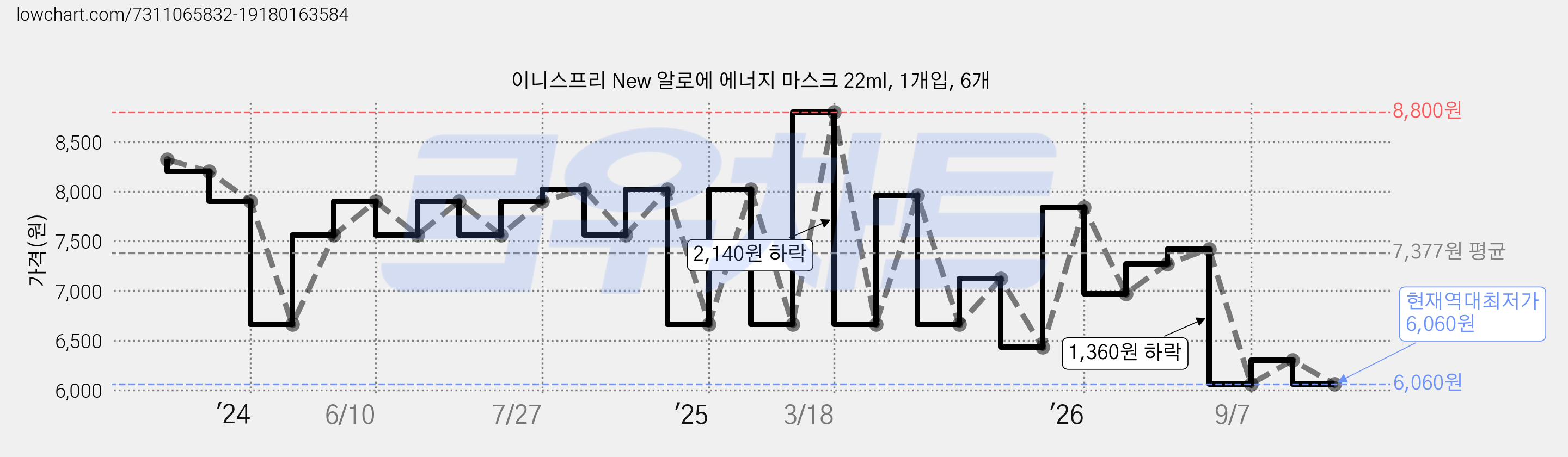 이니스프리 New 알로에 에너지 마스크 22ml, 1개입, 6개 가격 변동 차트, 현재가 6,060원, 역대최저가
