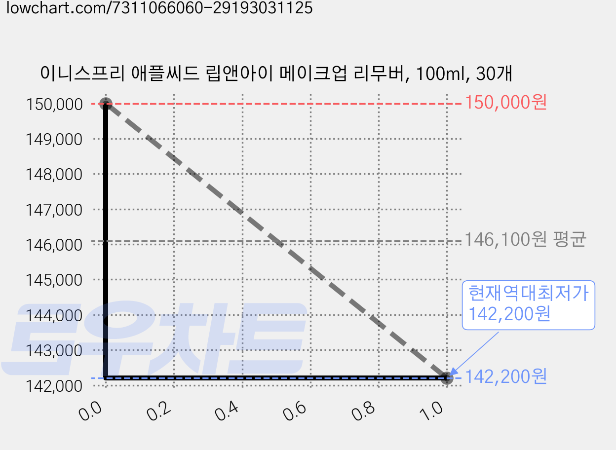 이니스프리 애플씨드 립앤아이 메이크업 리무버, 100ml, 30개 가격 변동 차트, 현재가 142,200원, 역대최저가