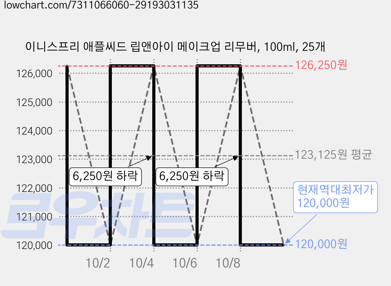이니스프리 애플씨드 립앤아이 메이크업 리무버, 100ml, 25개 가격 변동 차트, 현재가 120,000원, 역대최저가