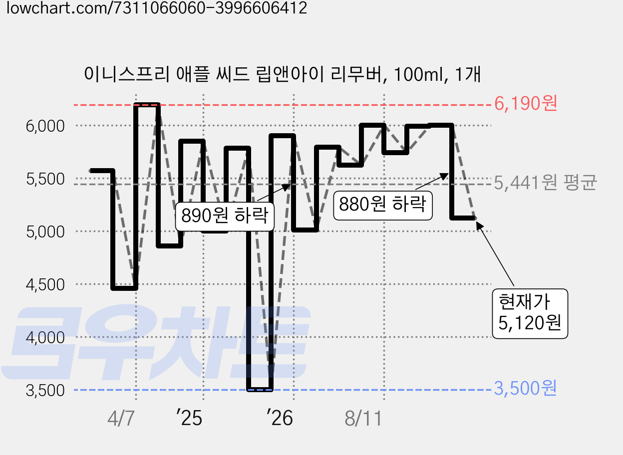 이니스프리 애플 씨드 립앤아이 리무버, 100ml, 1개 가격 변동 차트, 현재가 5,120원, 관측 최저가 3,500원