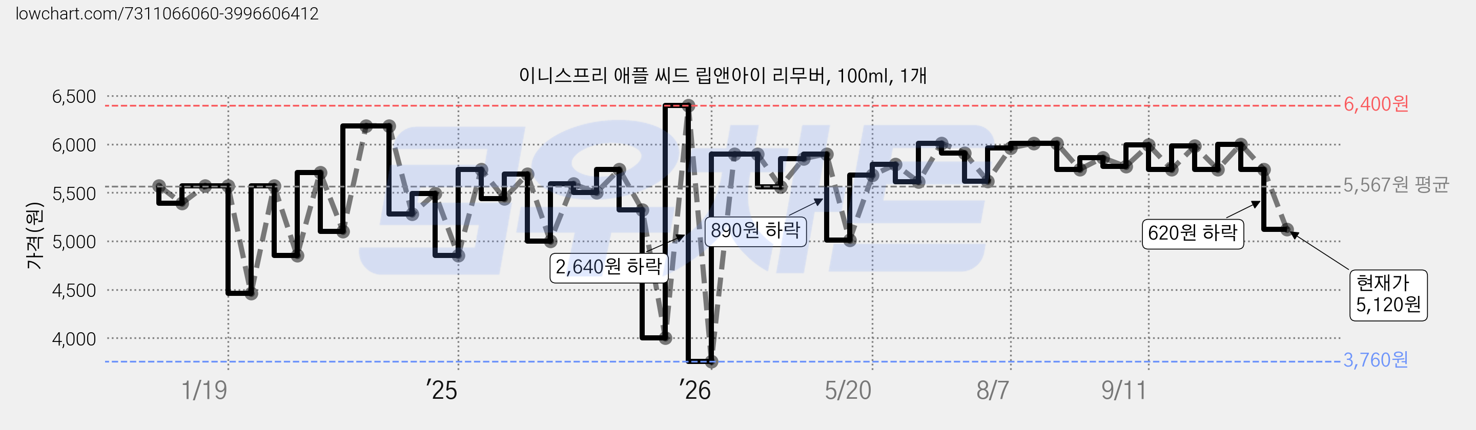 이니스프리 애플 씨드 립앤아이 리무버, 100ml, 1개 가격 변동 차트, 현재가 5,120원, 관측 최저가 3,500원