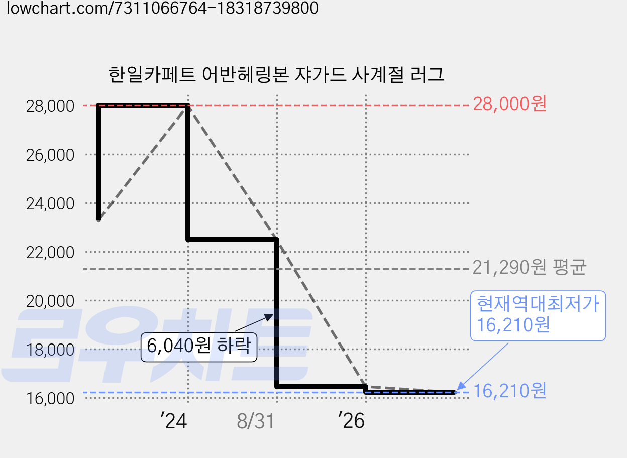 한일카페트 어반헤링본 쟈가드 사계절 러그 가격 변동 차트, 현재가 16,210원, 역대최저가