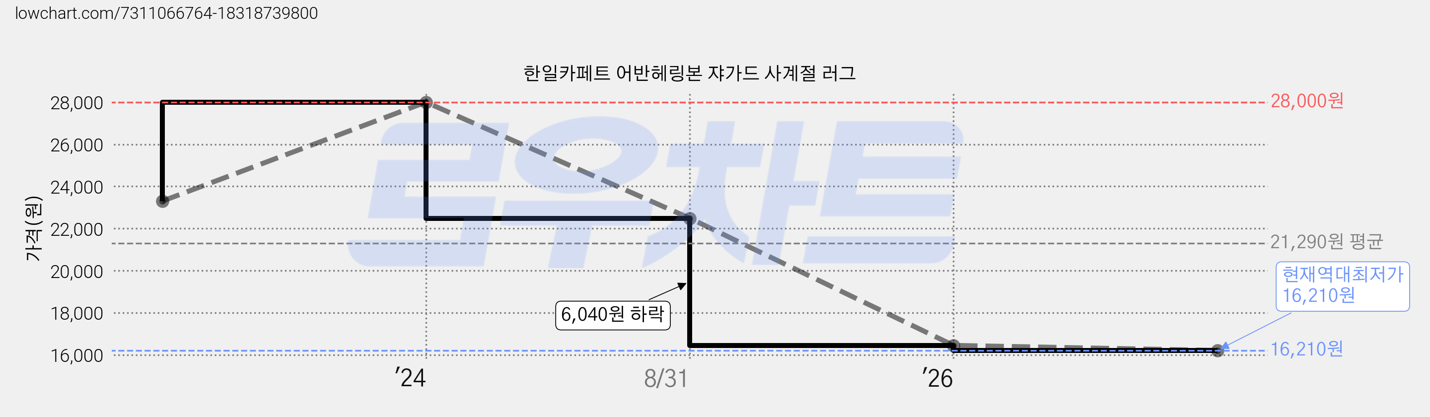 한일카페트 어반헤링본 쟈가드 사계절 러그 가격 변동 차트, 현재가 16,210원, 역대최저가