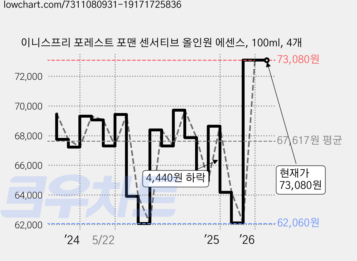 이니스프리 포레스트 포맨 센서티브 올인원 에센스, 100ml, 4개 가격 변동 차트, 현재가 73,080원, 관측 최저가 60,900원