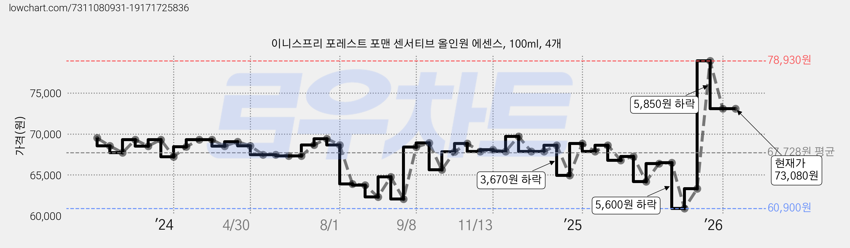 이니스프리 포레스트 포맨 센서티브 올인원 에센스, 100ml, 4개 가격 변동 차트, 현재가 73,080원, 관측 최저가 60,900원