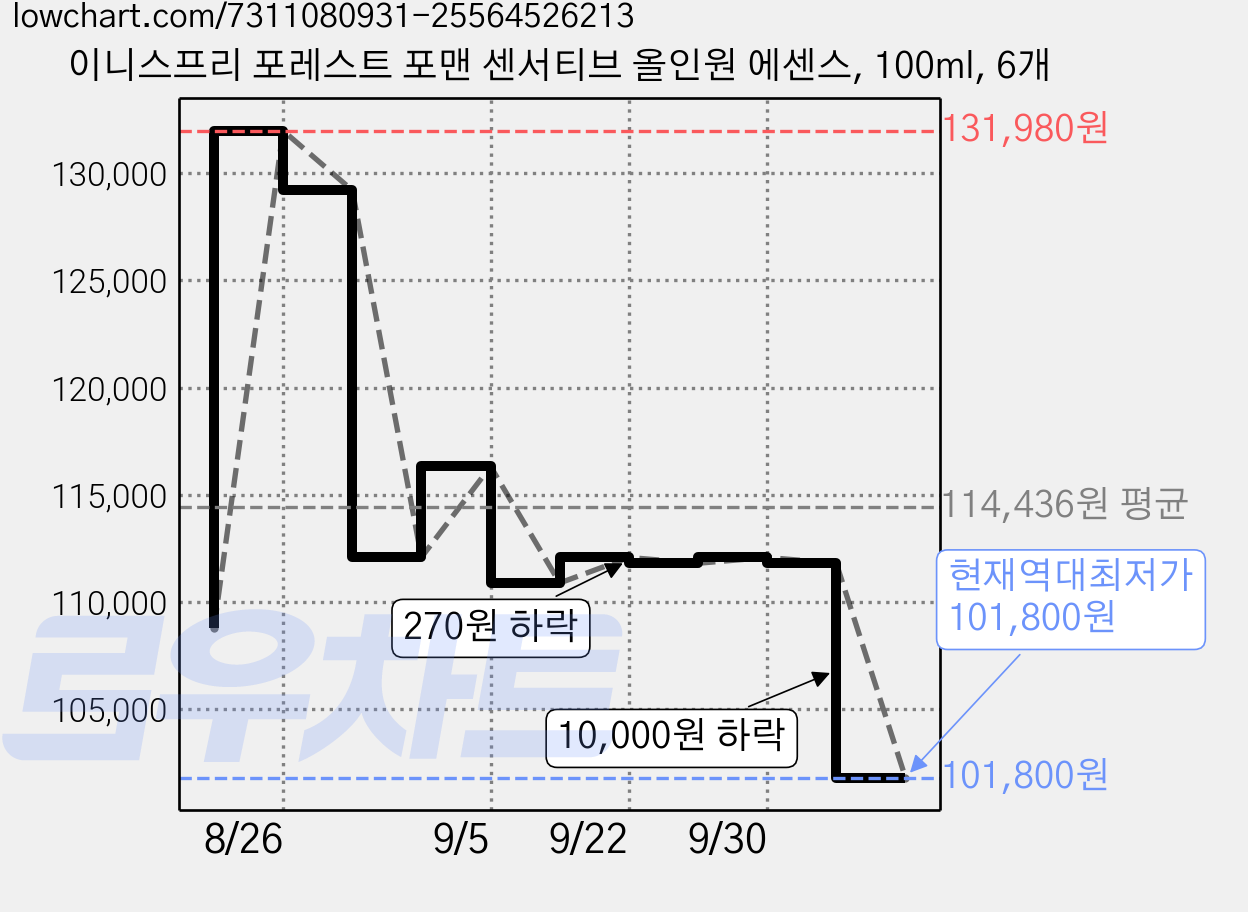 이니스프리 포레스트 포맨 센서티브 올인원 에센스, 100ml, 6개 가격 변동 차트, 현재가 101,800원, 역대최저가