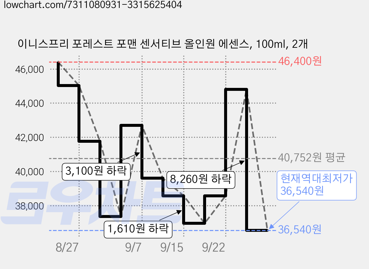 이니스프리 포레스트 포맨 센서티브 올인원 에센스, 100ml, 2개 가격 변동 차트, 현재가 36,540원, 역대최저가