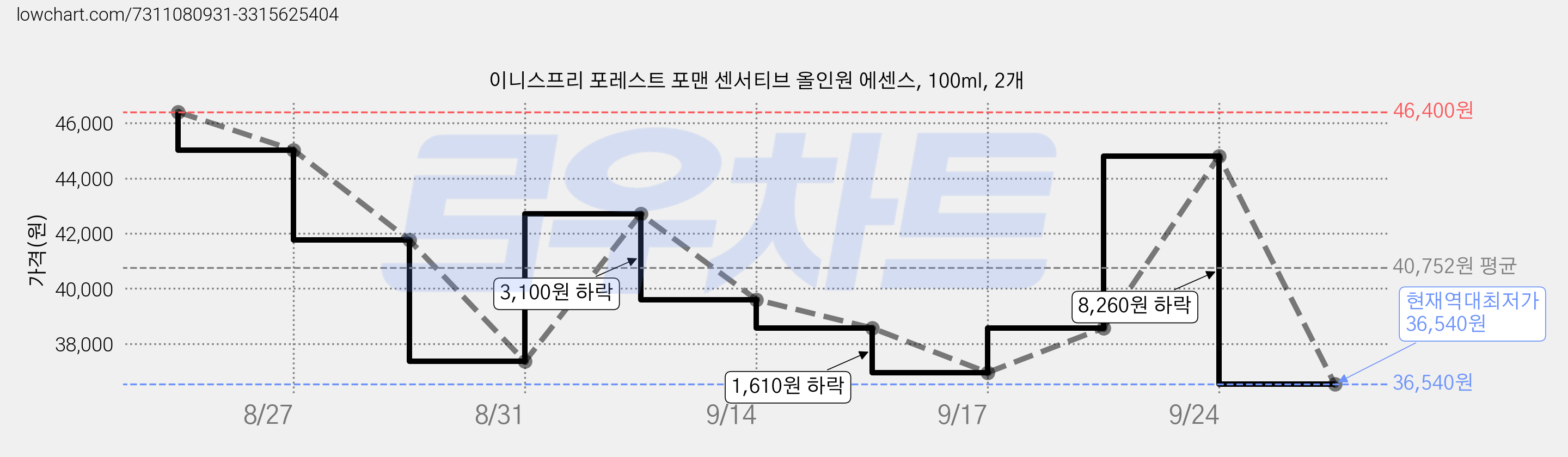 이니스프리 포레스트 포맨 센서티브 올인원 에센스, 100ml, 2개 가격 변동 차트, 현재가 36,540원, 역대최저가