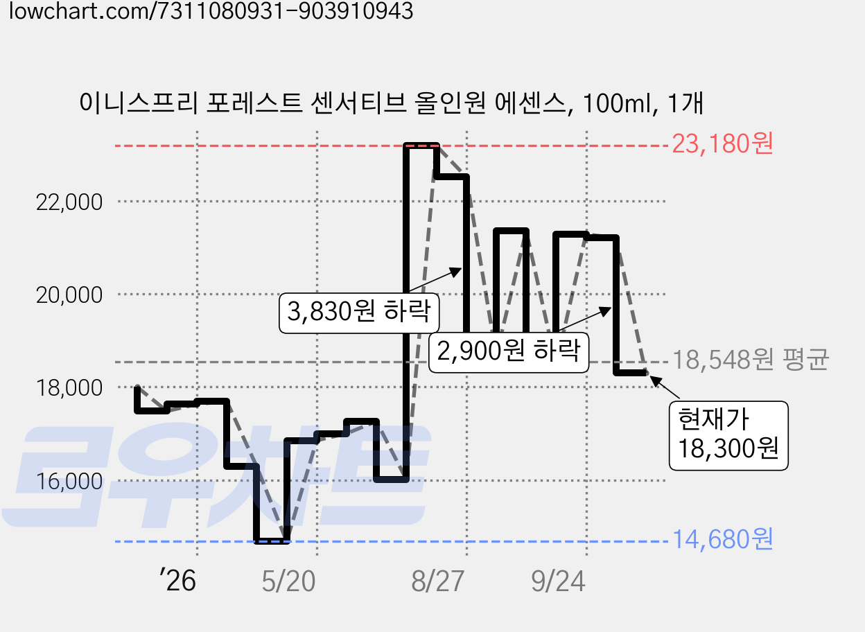 이니스프리 포레스트 센서티브 올인원 에센스, 100ml, 1개 가격 변동 차트, 현재가 18,300원, 관측 최저가 14,680원