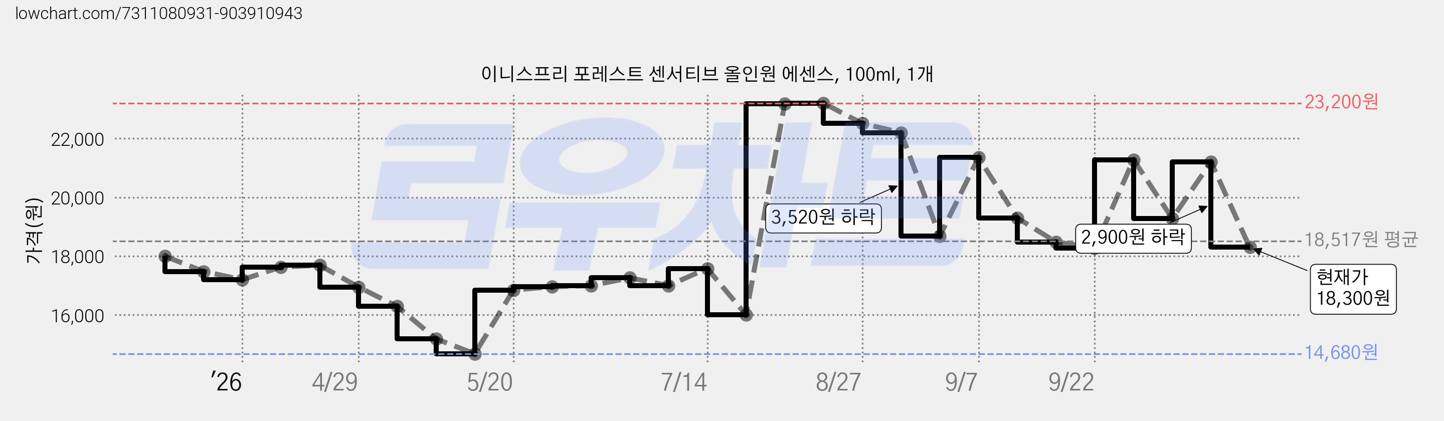 이니스프리 포레스트 센서티브 올인원 에센스, 100ml, 1개 가격 변동 차트, 현재가 18,300원, 관측 최저가 14,680원