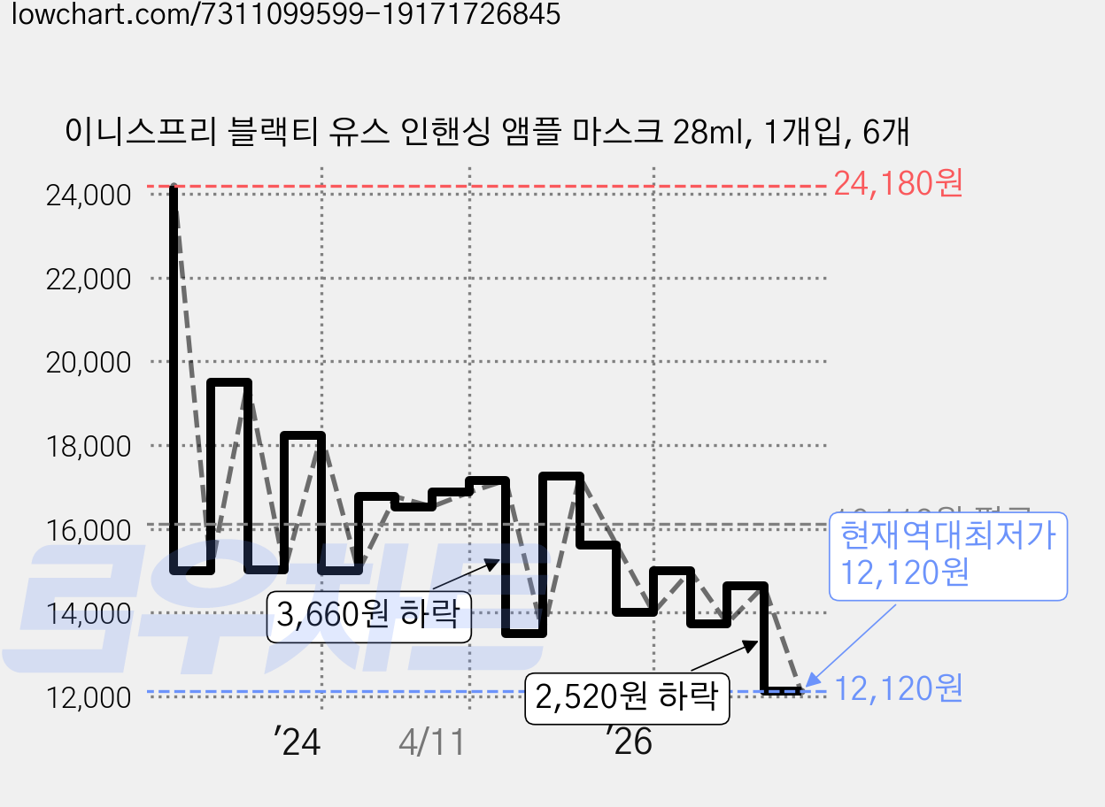 이니스프리 블랙티 유스 인핸싱 앰플 마스크 28ml, 1개입, 6개 가격 변동 차트, 현재가 12,120원, 역대최저가